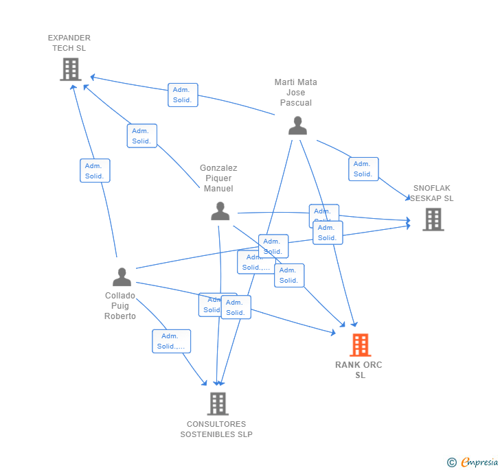 Vinculaciones societarias de RANK ORC SL