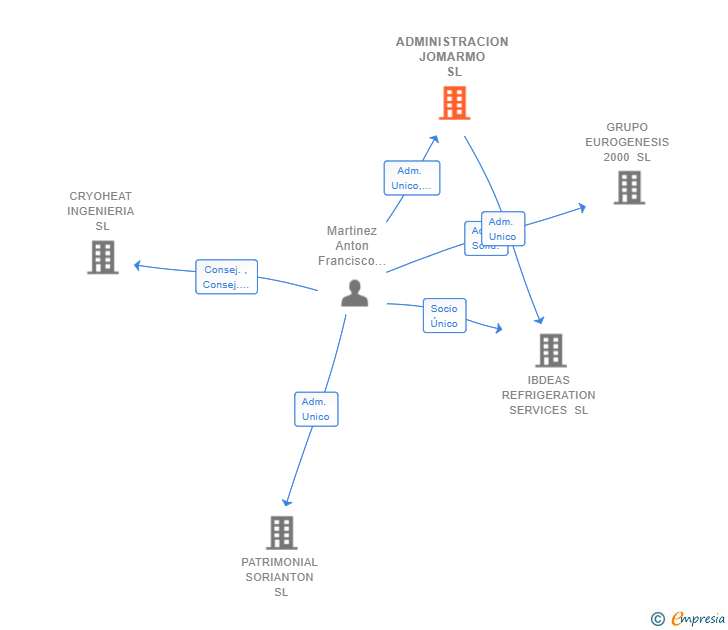 Vinculaciones societarias de ADMINISTRACION JOMARMO SL