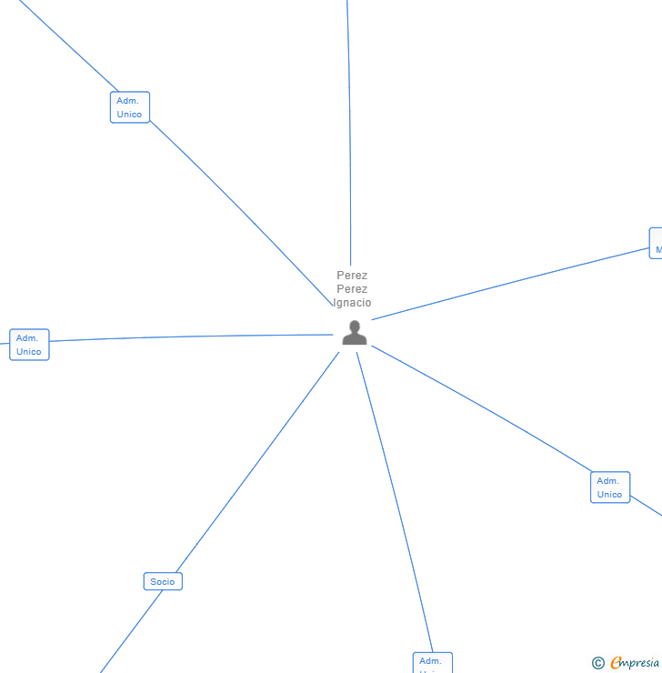 Vinculaciones societarias de INVESTBASA SIGLO XXI SL