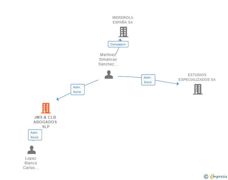 Vinculaciones societarias de JMS & CLB ABOGADOS SLP
