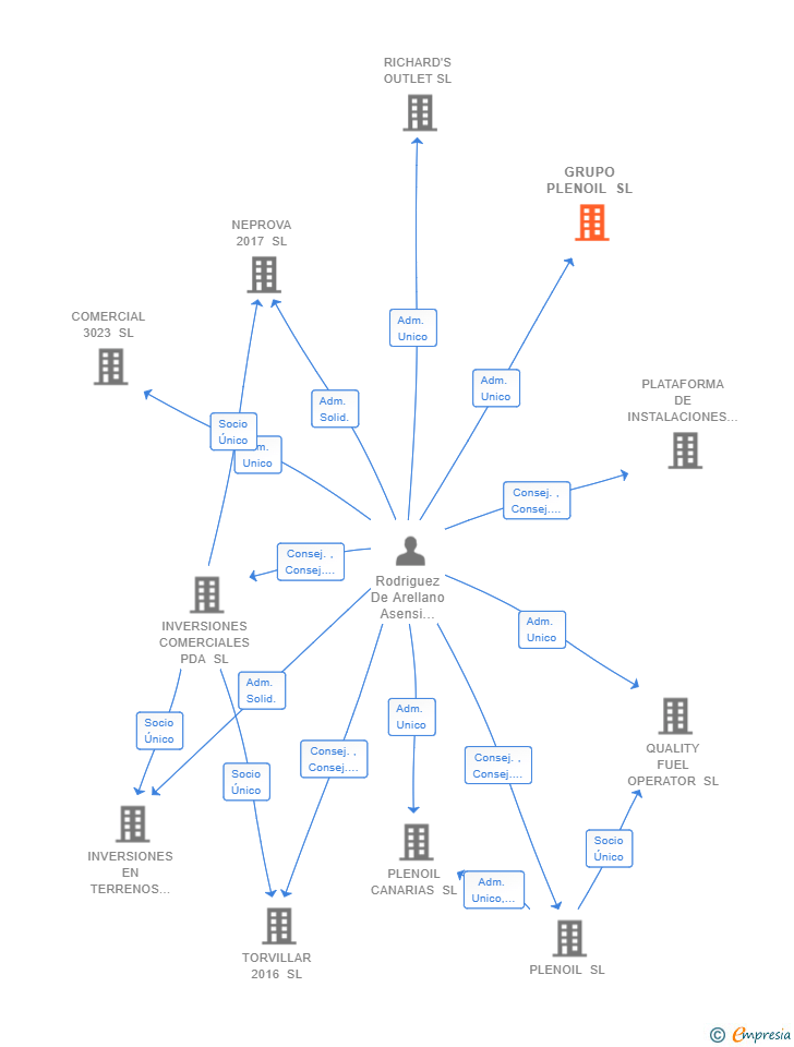 Vinculaciones societarias de GRUPO PLENOIL SL