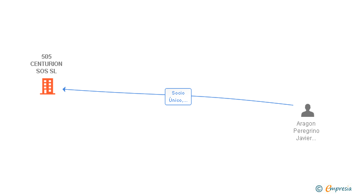 Vinculaciones societarias de 505 CENTURION SOS SL