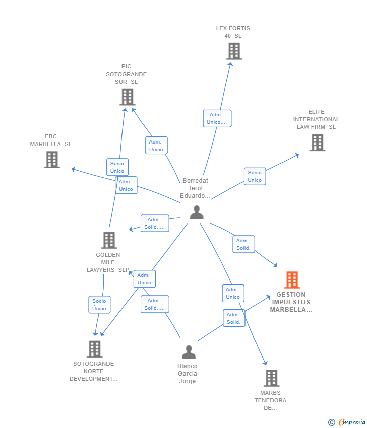 Vinculaciones societarias de GESTION IMPUESTOS MARBELLA SL