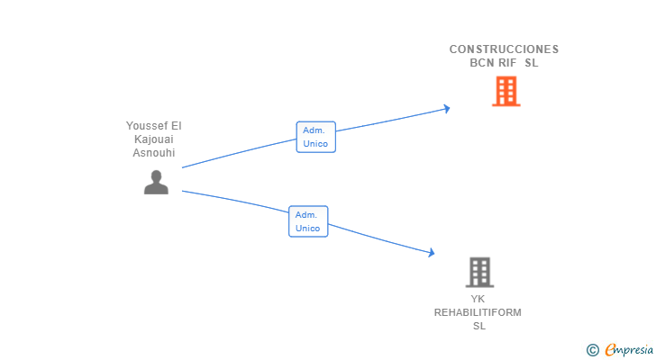 Vinculaciones societarias de CONSTRUCCIONES BCN RIF SL