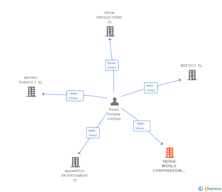 Vinculaciones societarias de YADRA WORLD CORPORATION SL