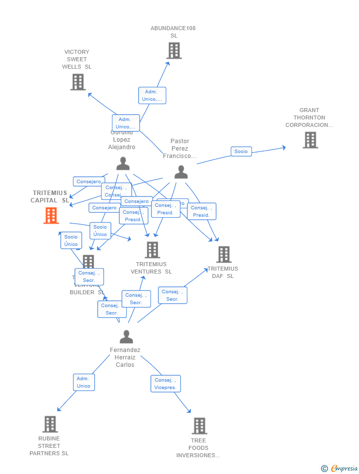 Vinculaciones societarias de TRITEMIUS CAPITAL SL