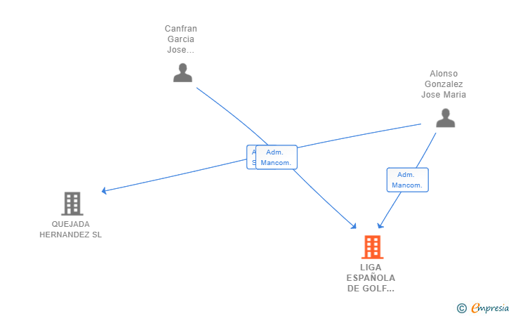 Vinculaciones societarias de LIGA ESPAÑOLA DE GOLF AMATEUR SL