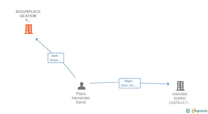Vinculaciones societarias de SEGURPLACE GESTION Y CORREDURIA DE SEGUROS SL