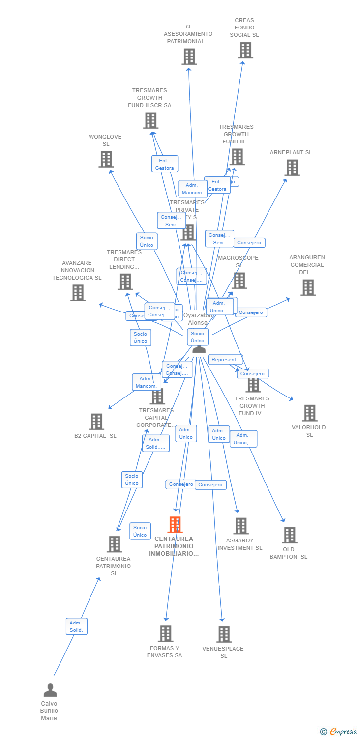 Vinculaciones societarias de CENTAUREA PATRIMONIO INMOBILIARIO SL