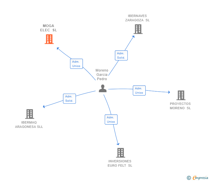 Vinculaciones societarias de MOGA ELEC SL