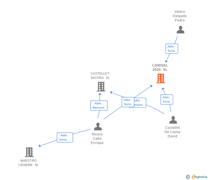 Vinculaciones societarias de CANIVAL 2020 SL