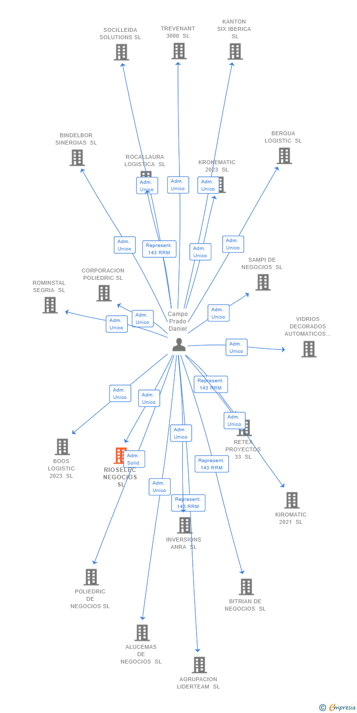 Vinculaciones societarias de RIOSELEC NEGOCIOS SL