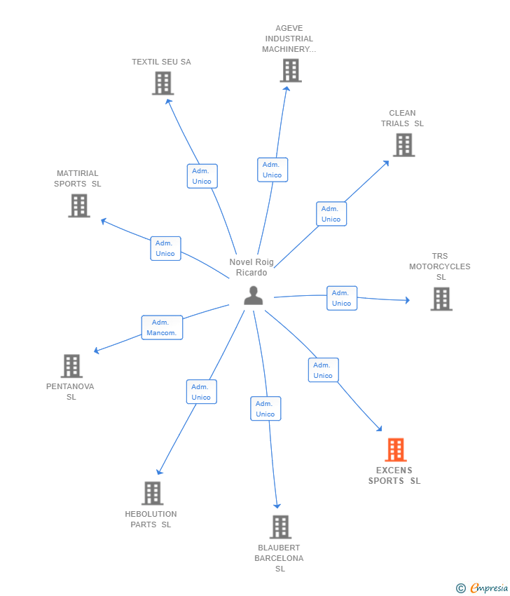 Vinculaciones societarias de EXCENS SPORTS SL