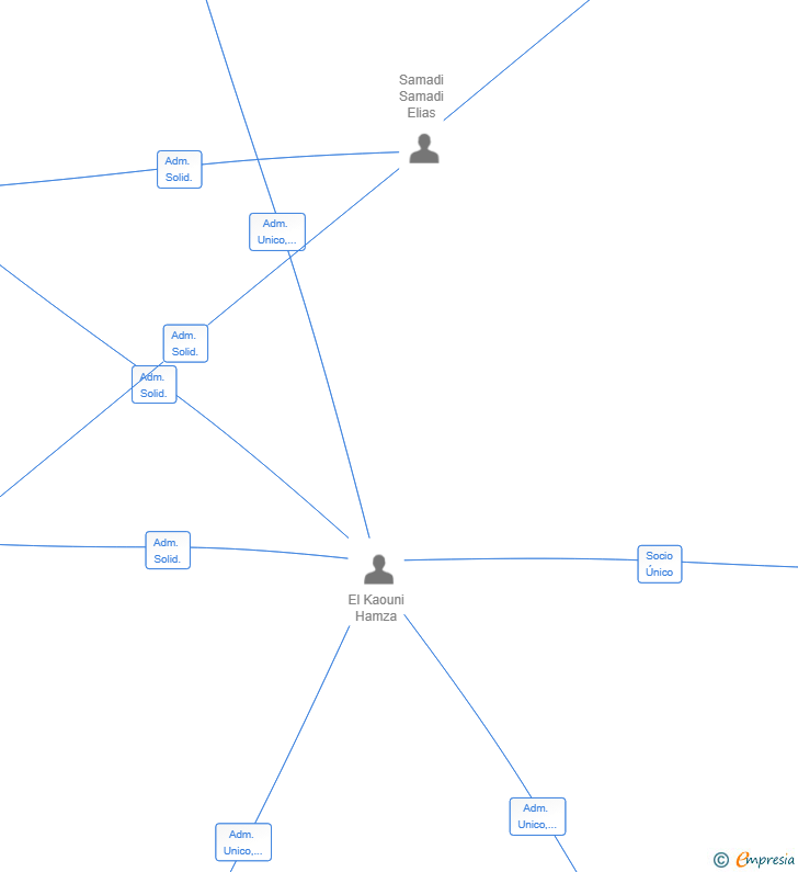 Vinculaciones societarias de HEKSAM BUILDING GROUP SL