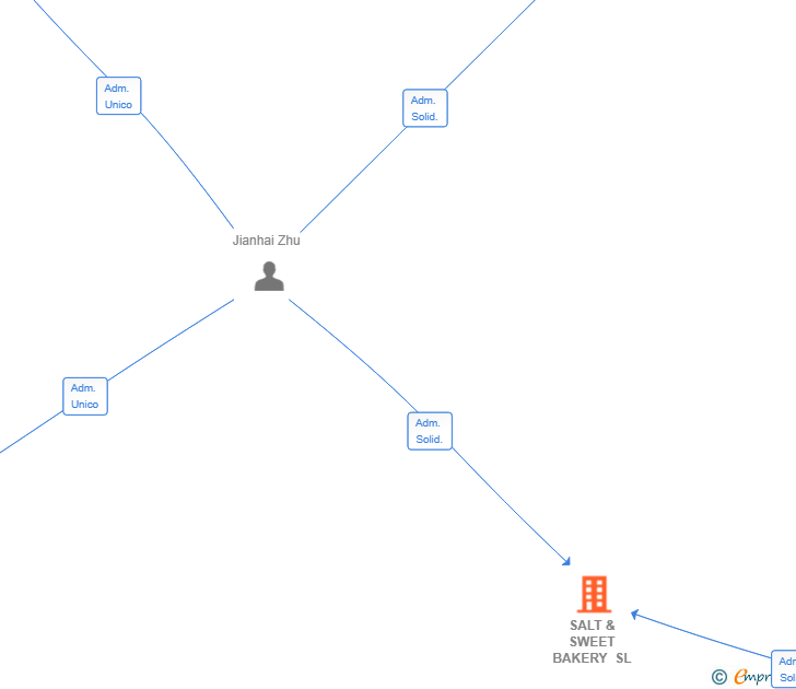 Vinculaciones societarias de SALT & SWEET BAKERY SL