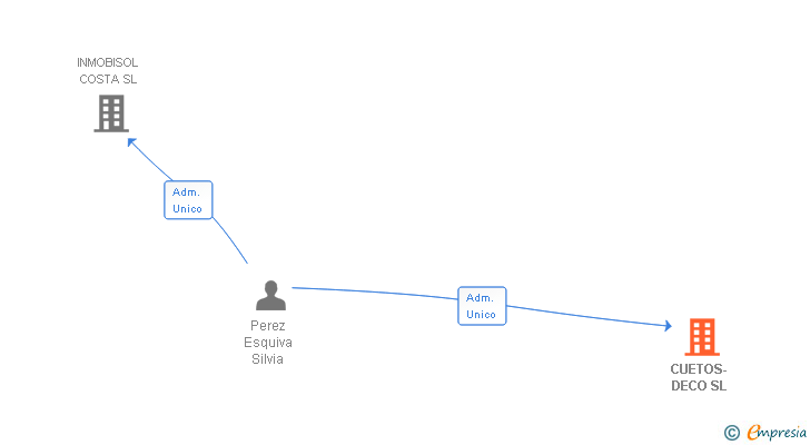 Vinculaciones societarias de CUETOS-DECO SL