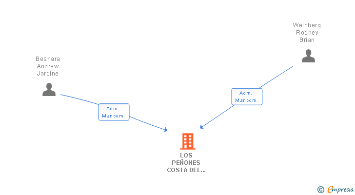 Vinculaciones societarias de LOS PEÑONES COSTA DEL SOL SL