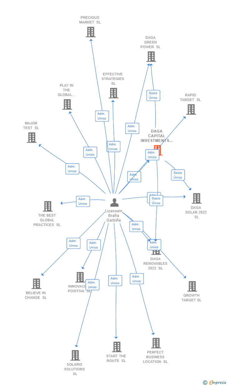 Vinculaciones societarias de DAGA CAPITAL INVESTMENTS SL