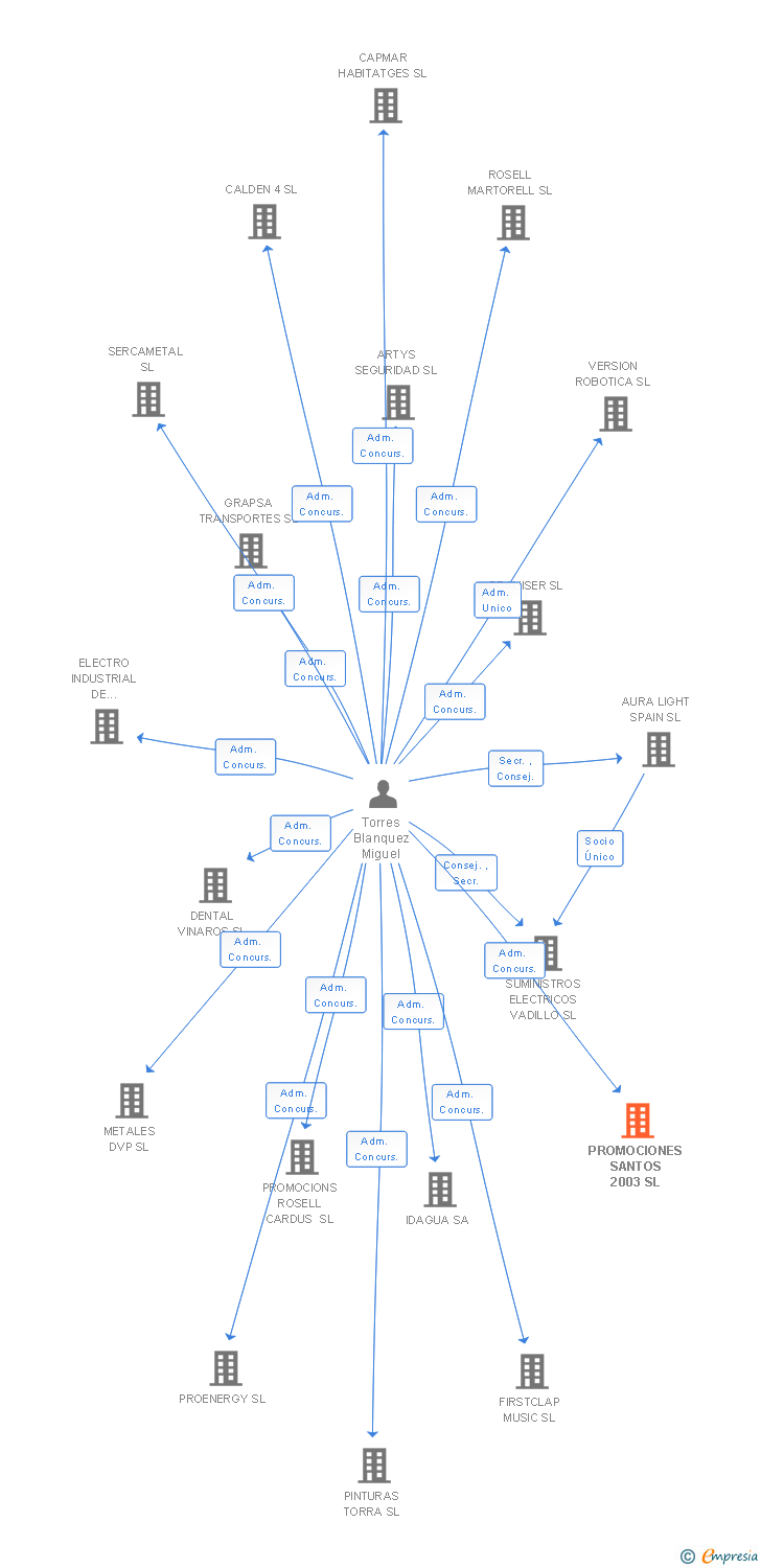 Vinculaciones societarias de PROMOCIONES SANTOS 2003 SL