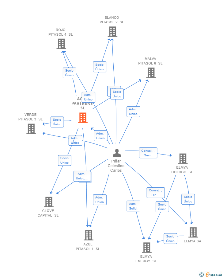 Vinculaciones societarias de AC16 PARTNERS SL