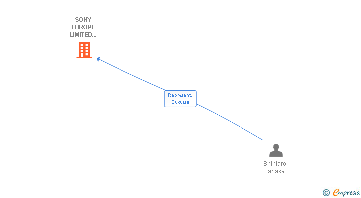 Vinculaciones societarias de SONY EUROPE LIMITED SUCUR