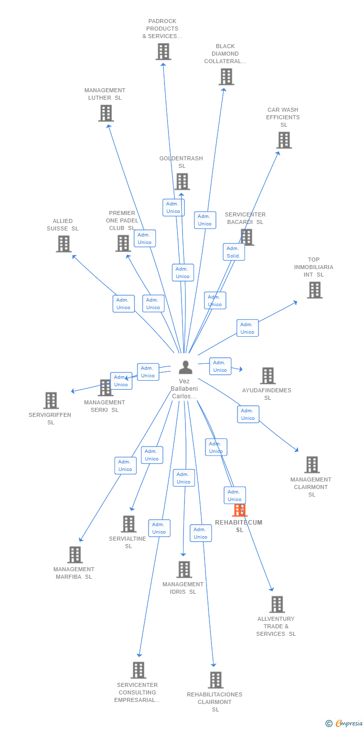 Vinculaciones societarias de REHABITECUM SL