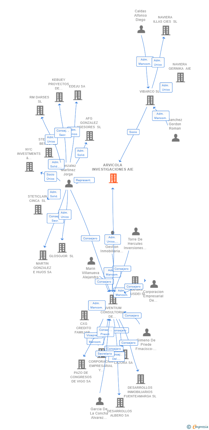 Vinculaciones societarias de ARVICOLA INVESTIGACIONES AIE