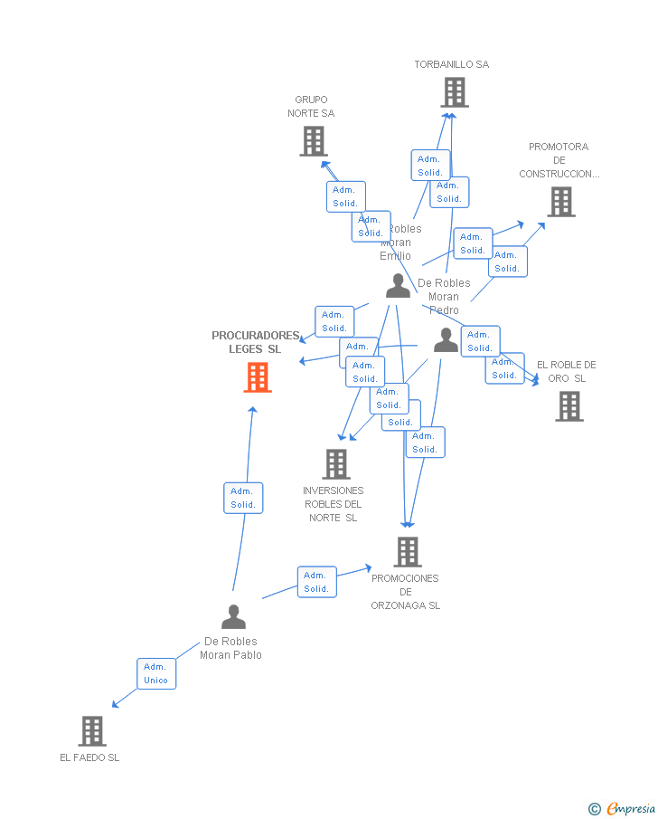 Vinculaciones societarias de PROCURADORES LEGES SL