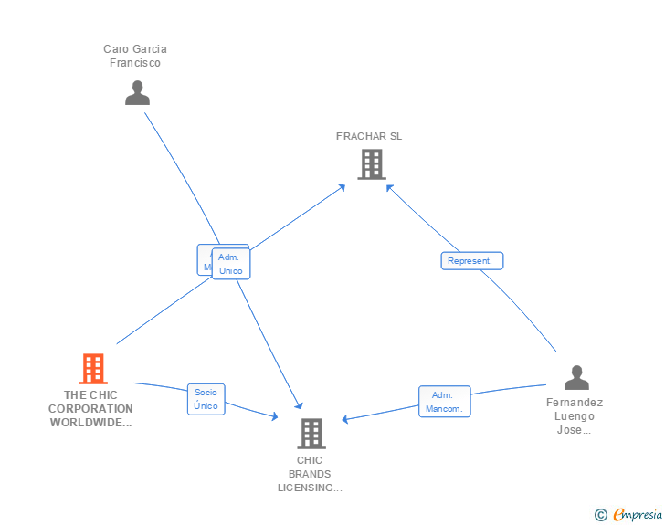 Vinculaciones societarias de THE CHIC CORPORATION WORLDWIDE SL