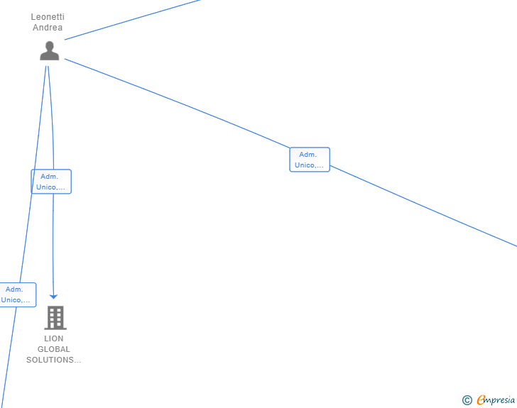 Vinculaciones societarias de ANDREA LEONETTI GLOBAL GROUP SL