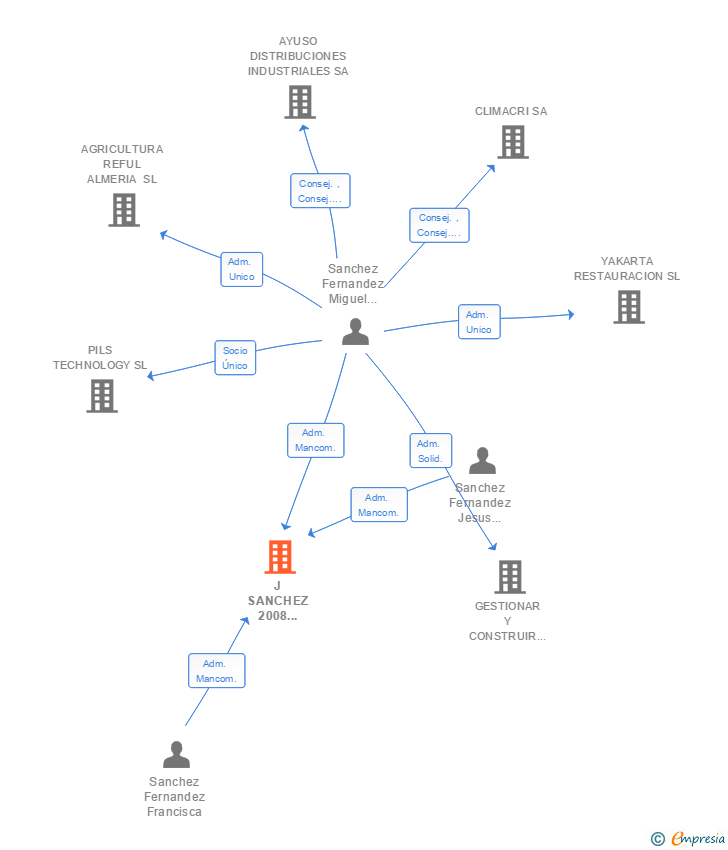 Vinculaciones societarias de J SANCHEZ 2008 INVERSIONES SL