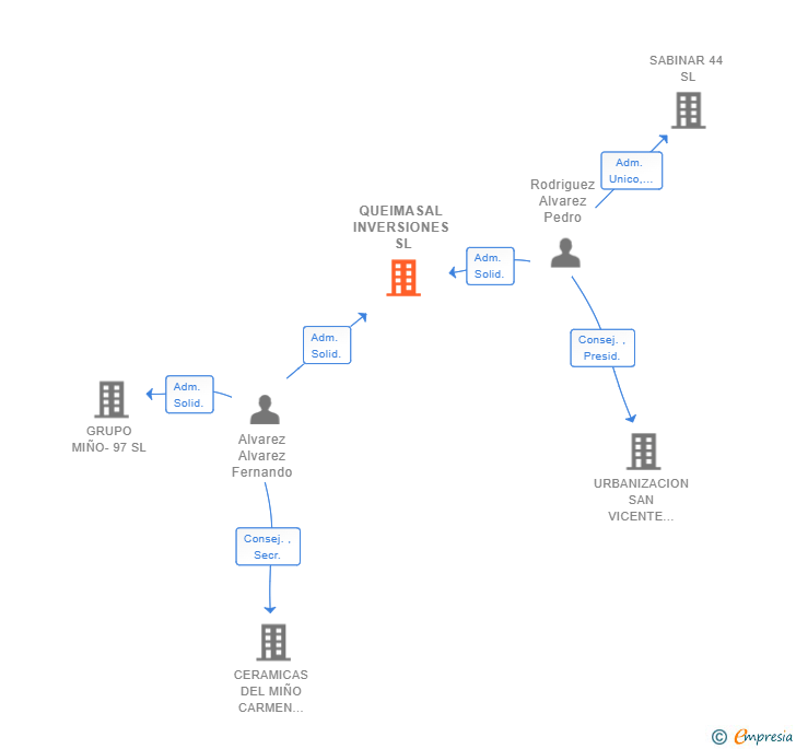 Vinculaciones societarias de QUEIMASAL INVERSIONES SL