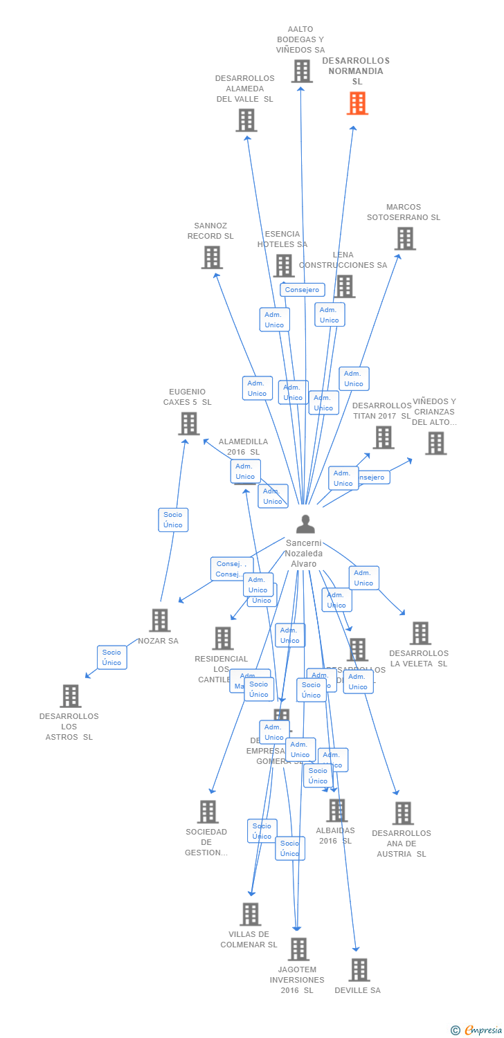 Vinculaciones societarias de DESARROLLOS NORMANDIA SL