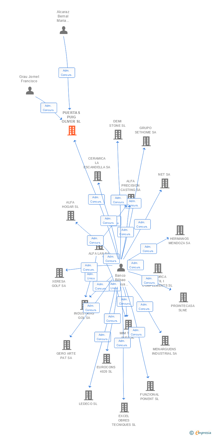 Vinculaciones societarias de PUERTAS PUIG OLIVER SL