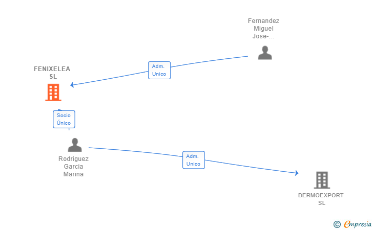 Vinculaciones societarias de FENIXELEA SL