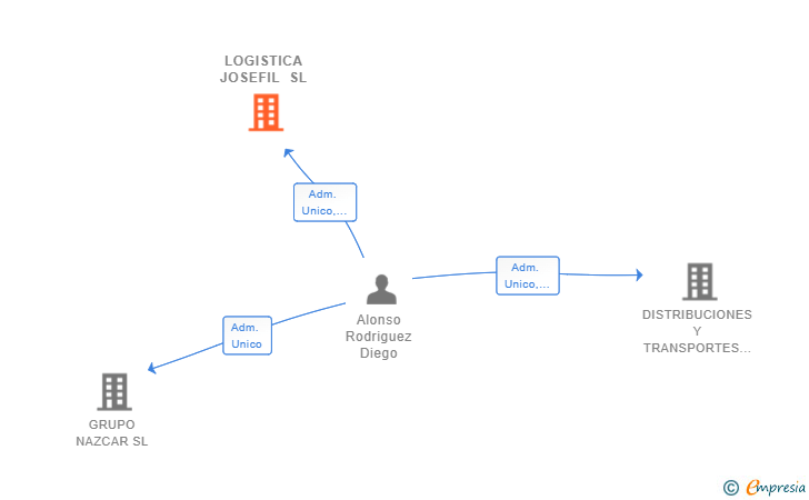 Vinculaciones societarias de LOGISTICA JOSEFIL SL