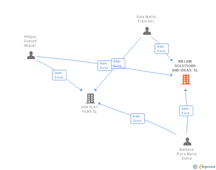 Vinculaciones societarias de WELINK SOLUTIONS AND IDEAS SL