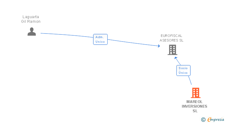 Vinculaciones societarias de MAREOL INVERSIONES SL