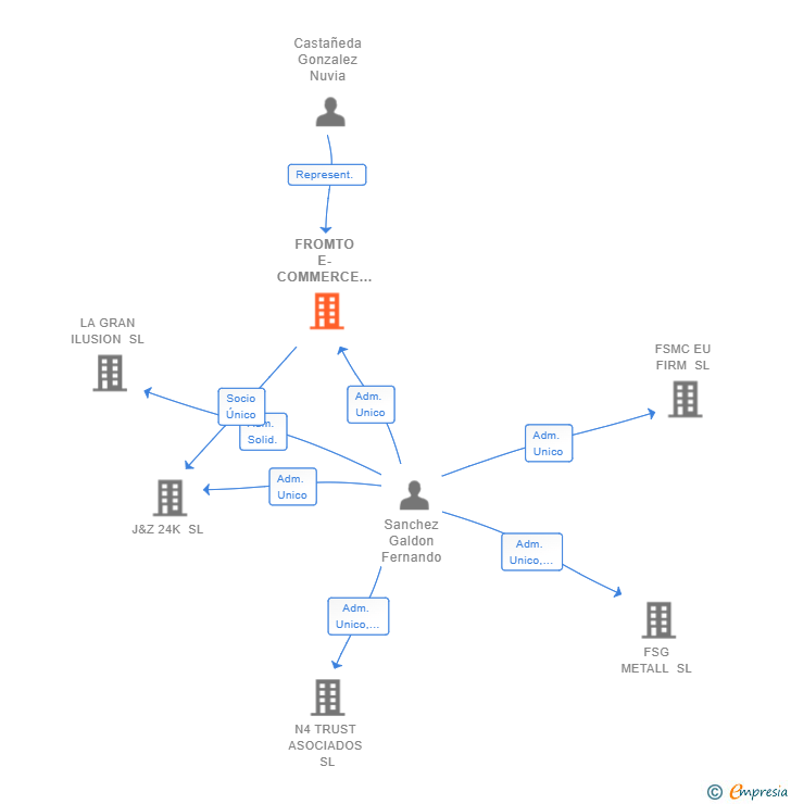 Vinculaciones societarias de FROMTO E-COMMERCE SL