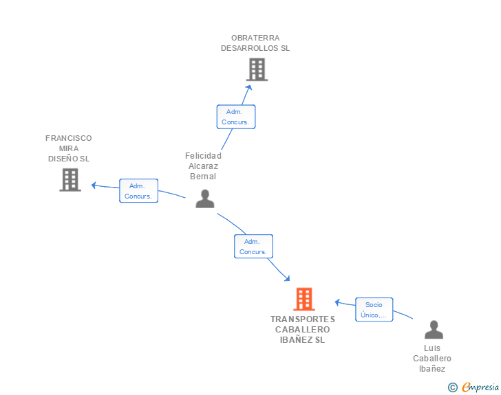 Vinculaciones societarias de TRANSPORTES CABALLERO IBAÑEZ SL