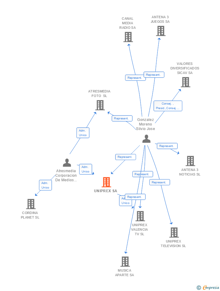 Vinculaciones societarias de UNIPREX SA