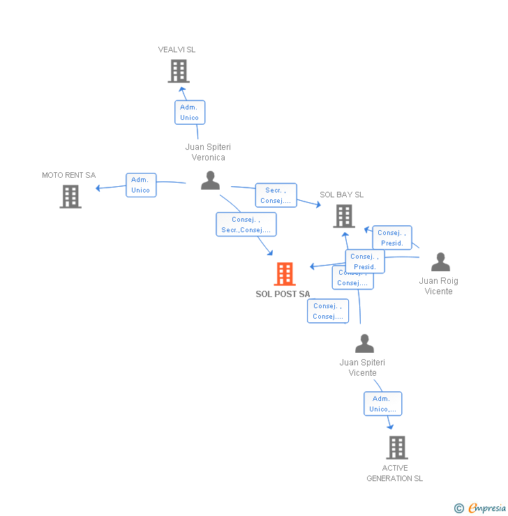 Vinculaciones societarias de SOL POST SA