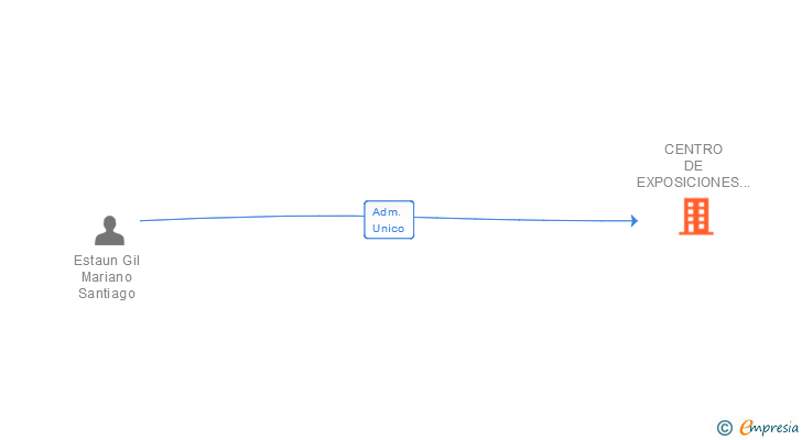 Vinculaciones societarias de CENTRO DE EXPOSICIONES Y PROMOCION DE ARAGON SA