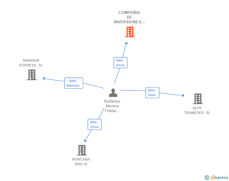 Vinculaciones societarias de COMPAÑIA DE INVERSIONES DEL MEDITERRANEO ORIENTAL SL