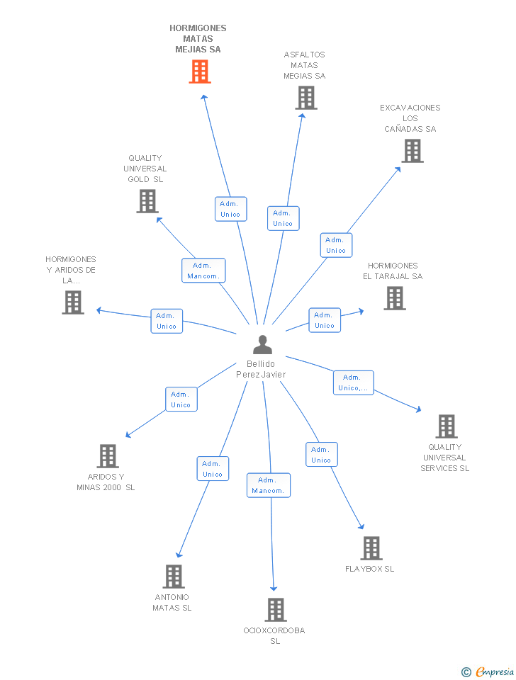 Vinculaciones societarias de HORMIGONES MATAS MEJIAS SA