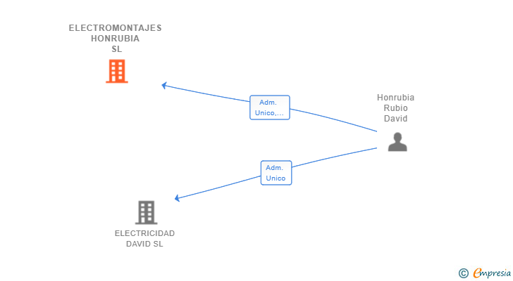 Vinculaciones societarias de ELECTROMONTAJES HONRUBIA SL