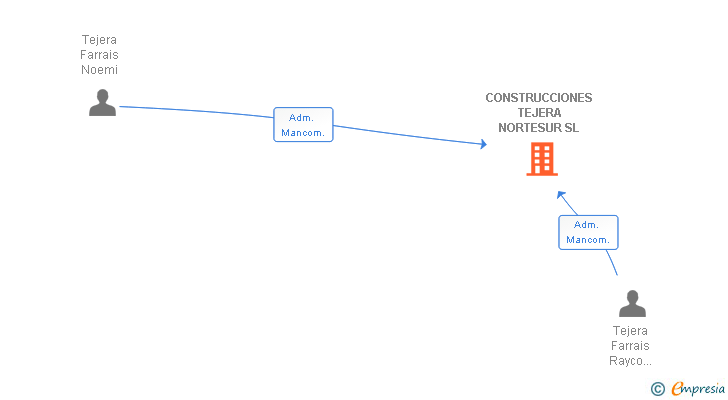Vinculaciones societarias de CONSTRUCCIONES TEJERA NORTESUR SL