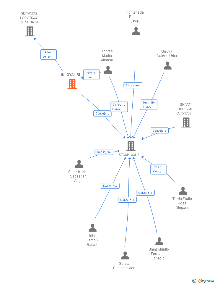 Vinculaciones societarias de INLOYAL SL