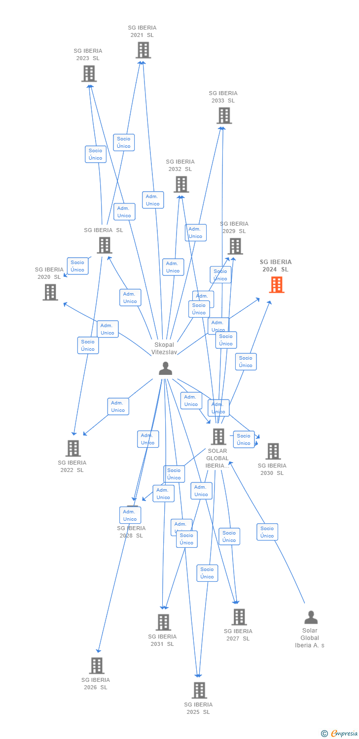 Vinculaciones societarias de SG IBERIA 2024 SL