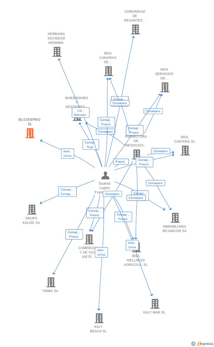 Vinculaciones societarias de BLEDISPRO SL